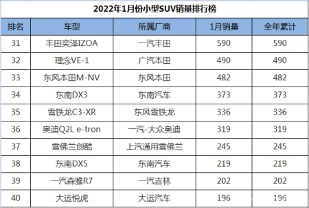 居然可以这样(2018年本田suv车型)国产小型suv销量排行榜2020,2022年1月份小型SUV销量排行,本田包揽冠亚军,但国产车更吃香, 居然可以这样(2018年本田suv车型)国产小型suv销量排行榜2020,2022年1月份小型SUV销量排行,本田包揽冠亚军,但国产车更吃香,